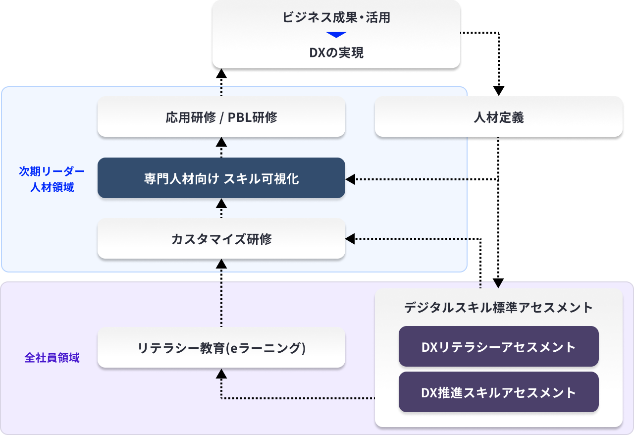 DX 人材育成計画の策定からビジネス運用まで一気通貫してサポート