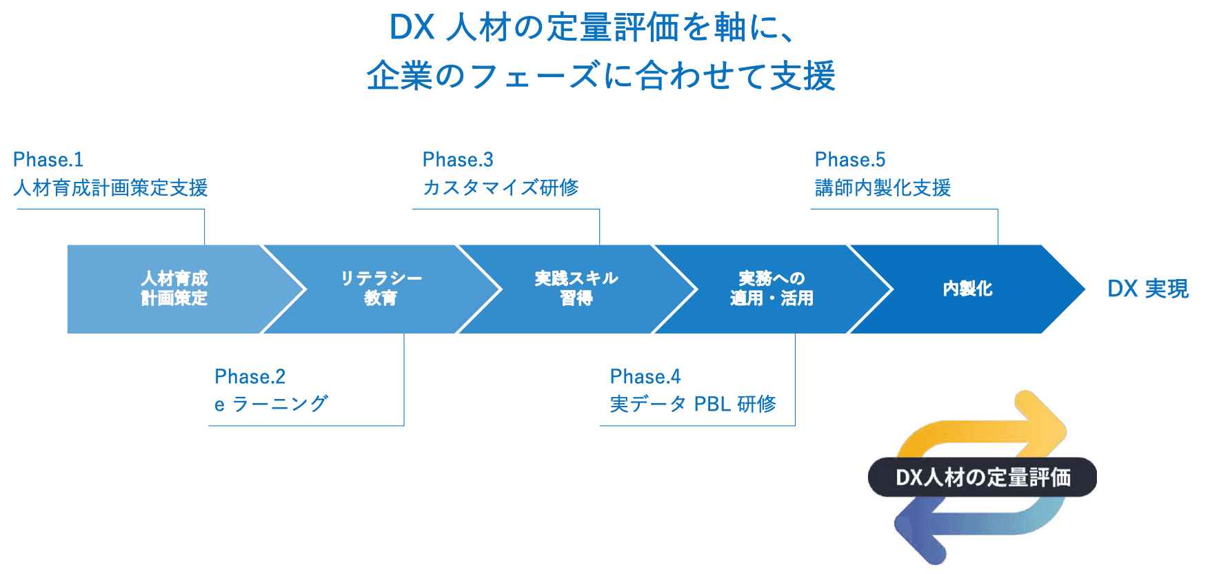 DX 人材育成計画・
ロードマップ策定支援