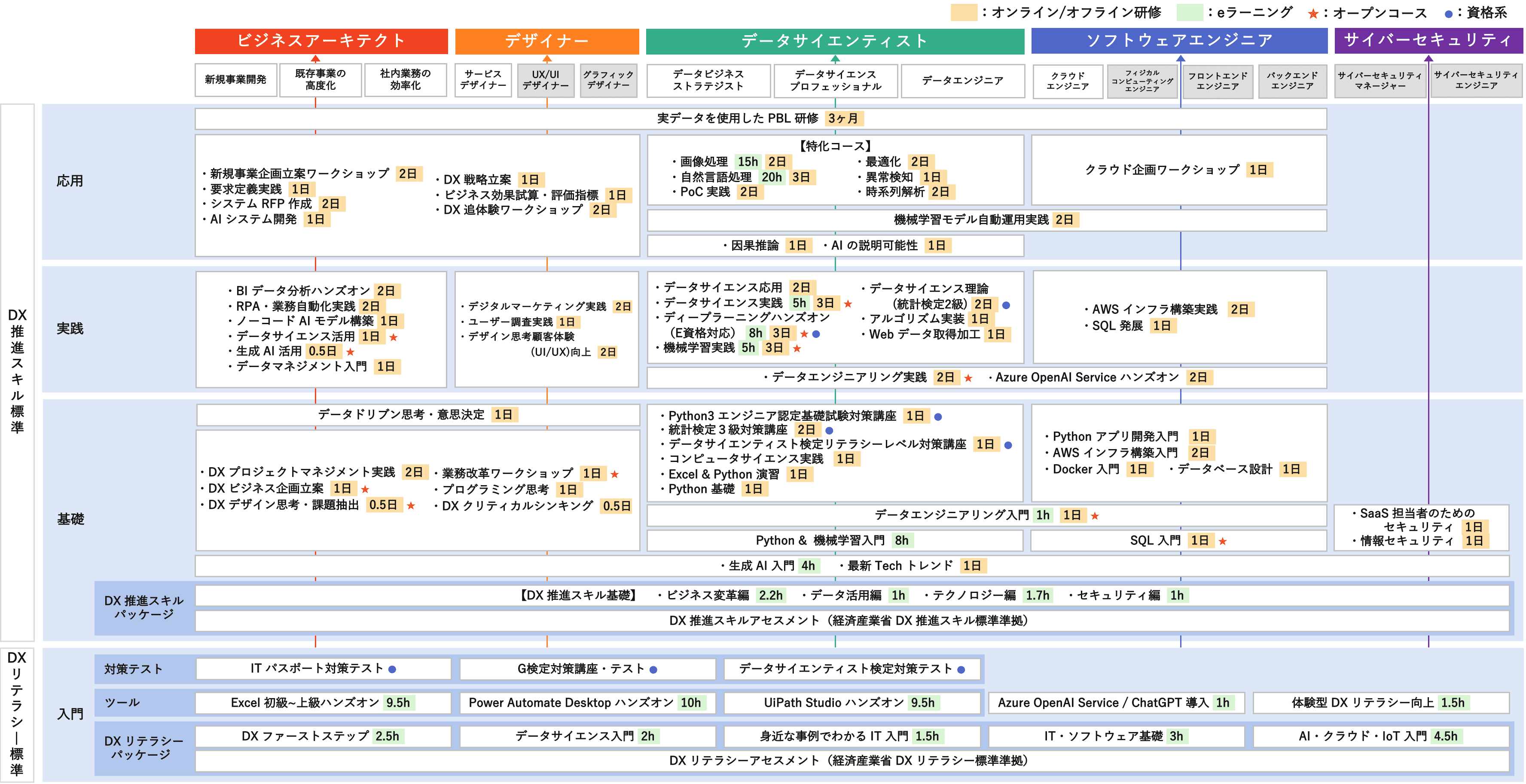 デジタルスキル標準に紐付いた DX 人材育成ロードマップ